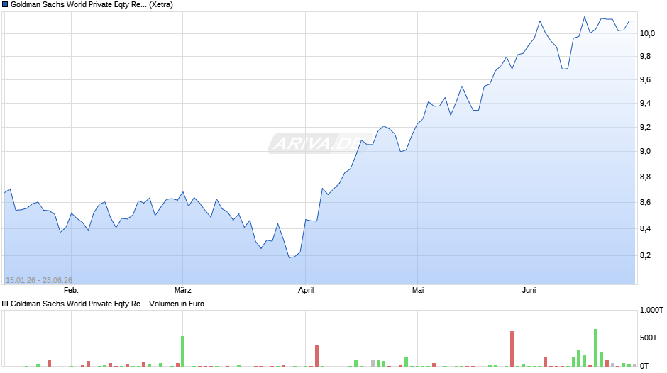 Goldman Sachs World Private Eqty Return Tracker ETF USD Acc Chart
