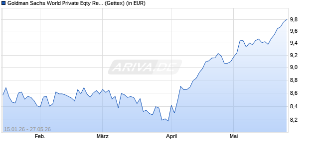 Performance des Goldman Sachs World Private Eqty Return Tracker ETF USD Acc (WKN A41GBC, ISIN IE000GNOSM10)