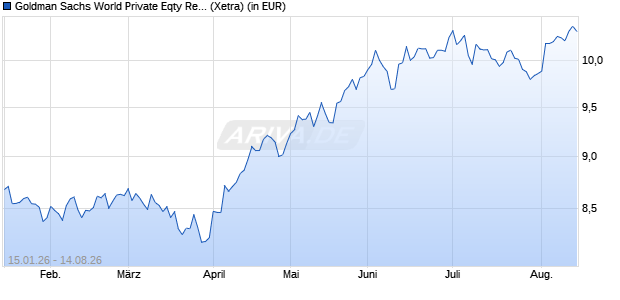 Performance des Goldman Sachs World Private Eqty Return Tracker ETF USD Acc (WKN A41GBC, ISIN IE000GNOSM10)