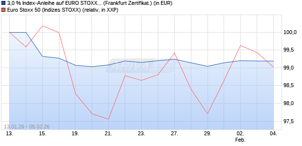3,0 % Index-Anleihe auf EURO STOXX 50 [Landesba. (WKN: LB6K37) Chart