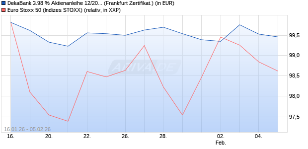 DekaBank 3.98 % Aktienanleihe 12/2026 auf EURO S. (WKN: DK1FA6) Chart