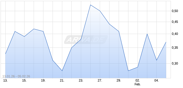 BNP PAR.EHG TURBOL DHER Chart
