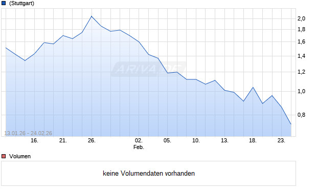 BNP PAR.EHG MINIS NESR Aktie Chart