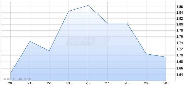 BNP PAR.EHG MINIS NESR Aktie Chart
