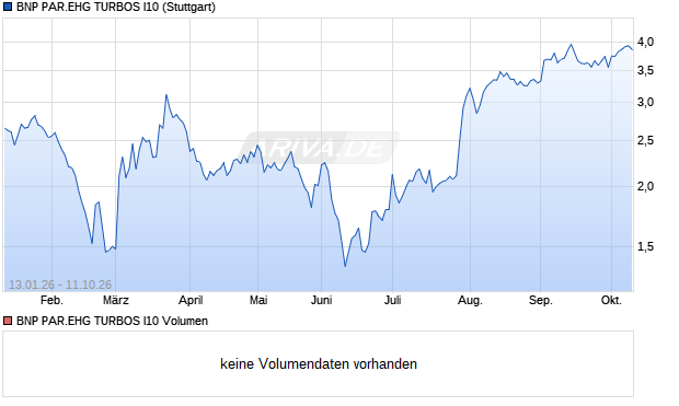 BNP PAR.EHG TURBOS I10 Aktie Chart