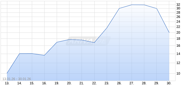 BNP PAR.EHG TURBOL XAG Aktie Chart