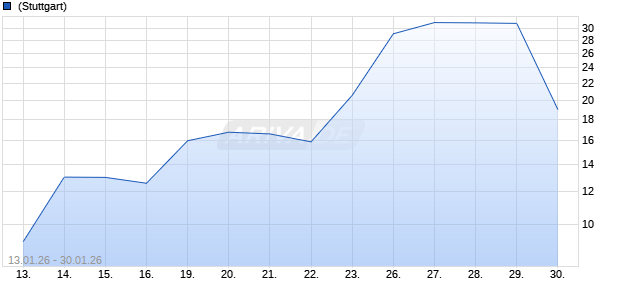 BNP PAR.EHG TURBOL XAG Aktie Chart