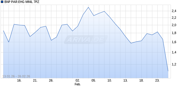 BNP PAR.EHG MINIL 7PZ Aktie Chart