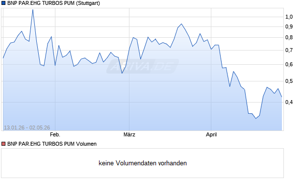 BNP PAR.EHG TURBOS PUM Aktie Chart