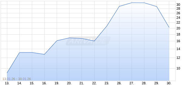 BNP PAR.EHG TURBOL XAG Chart