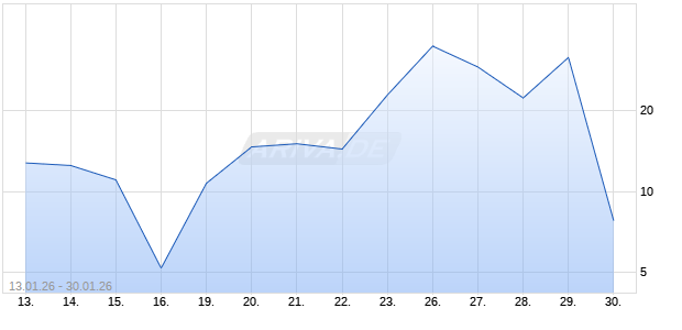 BNP PAR.EHG TURBOL XPD Chart