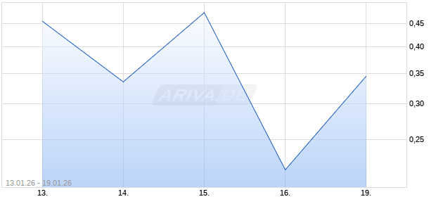 BNP PAR.EHG TURBOS 0QF Chart