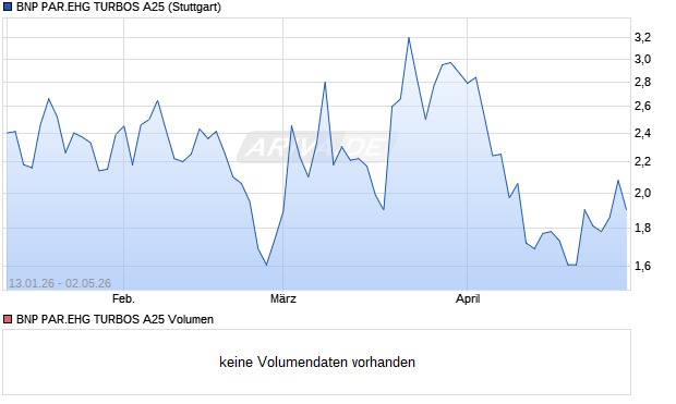 BNP PAR.EHG TURBOS A25 Aktie Chart