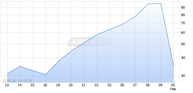 BNP PAR.EHG MINIL XAU Chart