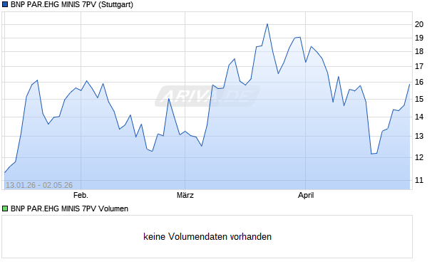 BNP PAR.EHG MINIS 7PV Aktie Chart