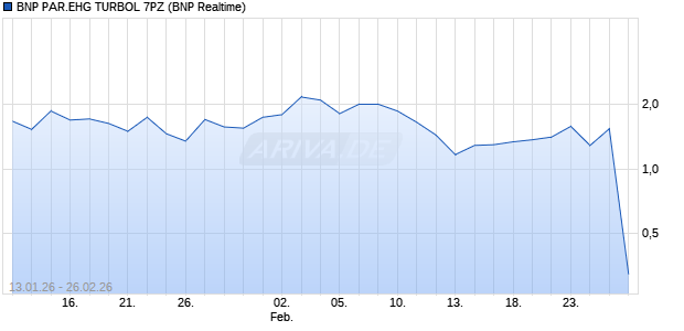 BNP PAR.EHG TURBOL 7PZ Aktie Chart