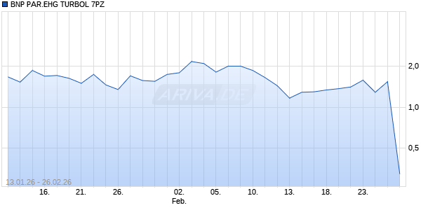 BNP PAR.EHG TURBOL 7PZ Aktie Chart