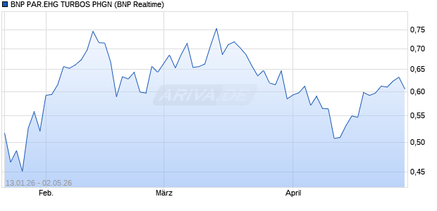 BNP PAR.EHG TURBOS PHGN Aktie Chart