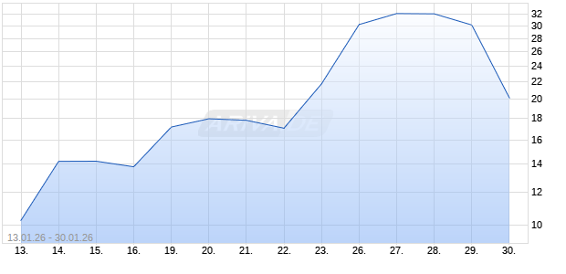 BNP PAR.EHG TURBOL XAG Chart