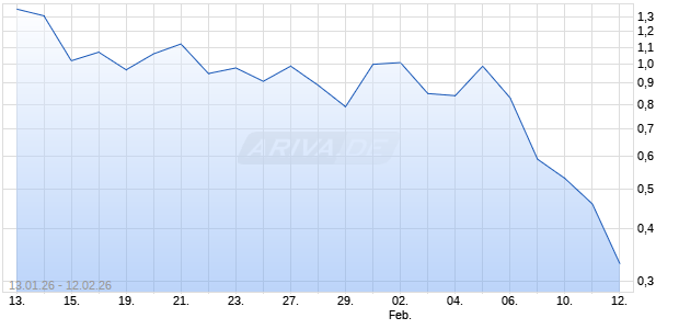 BNP PAR.EHG MINIS TQI Aktie Chart