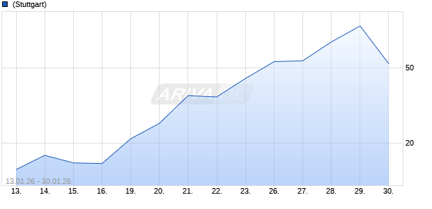 BNP PAR.EHG TURBOL XAU Aktie Chart