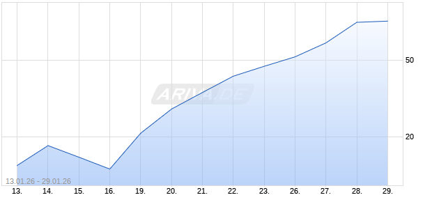 BNP PAR.EHG TURBOL XAU Chart