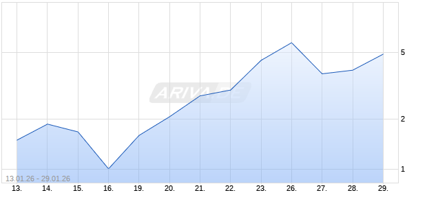 BNP PAR.EHG TURBOL XPT Chart
