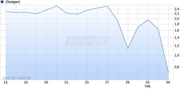 BNP PAR.EHG TURBOS Aktie Chart