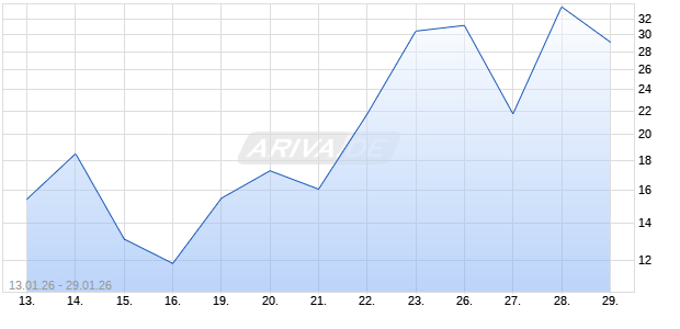 BNP PAR.EHG TURBOL XPD Chart