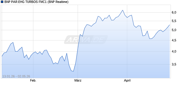 BNP PAR.EHG TURBOS FMC1 Aktie Chart