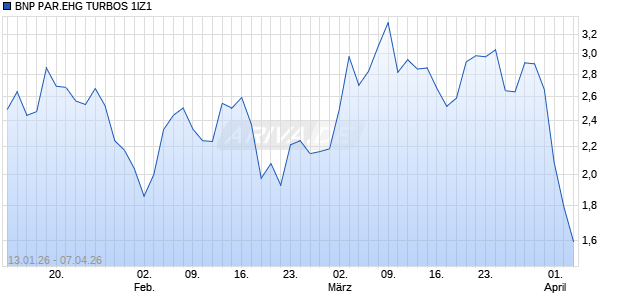 BNP PAR.EHG TURBOS 1IZ1 Aktie Chart