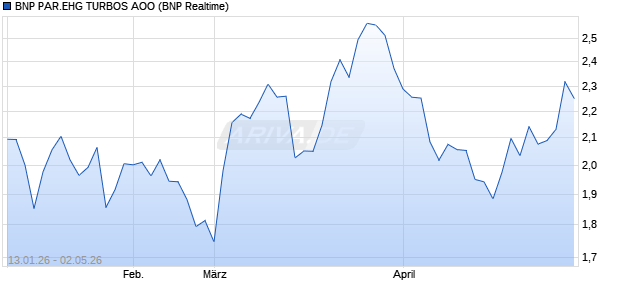 BNP PAR.EHG TURBOS AOO Aktie Chart