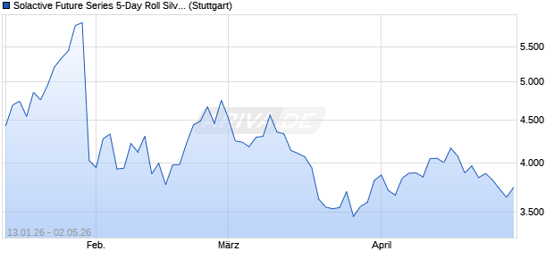Solactive Future Series 5-Day Roll Silver Excess Retu. Chart