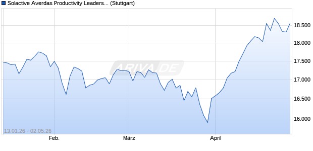 Solactive Averdas Productivity Leaders US 1500 Index. Chart