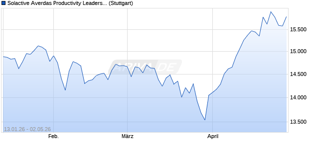 Solactive Averdas Productivity Leaders US 1500 Index. Chart