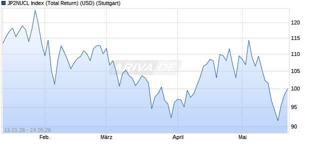 JP2NUCL Index (Total Return) (USD) Chart
