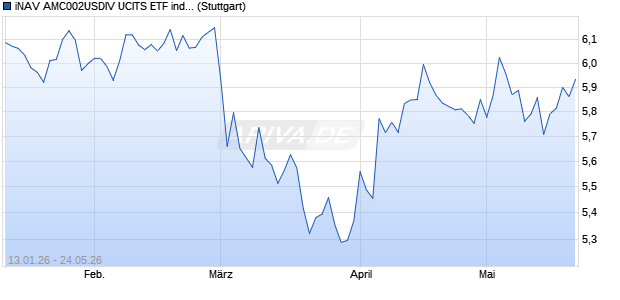 iNAV AMC002USDIV UCITS ETF ind.fortl.Fondsan-w. Chart