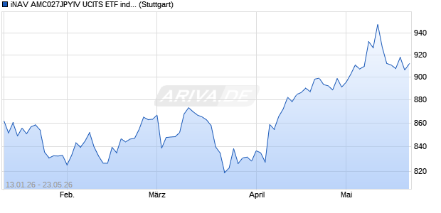 iNAV AMC027JPYIV UCITS ETF ind.fortl.Fondsan-w. Chart