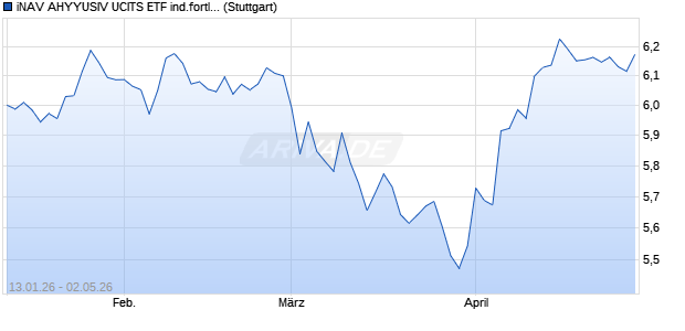 iNAV AHYYUSIV UCITS ETF ind.fortl.Fondsan-w. Chart