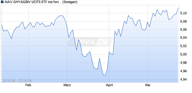 iNAV GHYAGBIV UCITS ETF ind.fortl.Fondsan-w. Chart