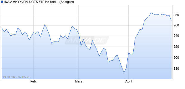 iNAV AHYYJPIV UCITS ETF ind.fortl.Fondsan-w. Chart