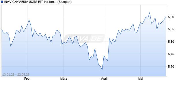 iNAV GHYAEUIV UCITS ETF ind.fortl.Fondsan-w. Chart