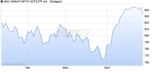 iNAV AMAHYXJPYIV UCITS ETF ind.fortl.Fondsan-w. Chart