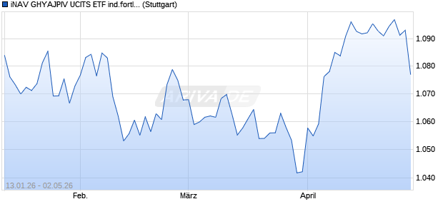 iNAV GHYAJPIV UCITS ETF ind.fortl.Fondsan-w. Chart