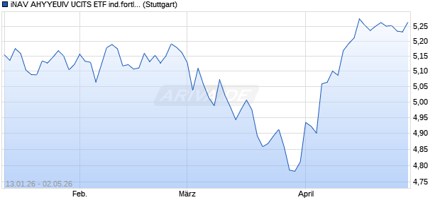 iNAV AHYYEUIV UCITS ETF ind.fortl.Fondsan-w. Chart