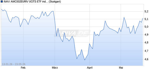 iNAV AMC002EURIV UCITS ETF ind.fortl.Fondsan-w. Chart