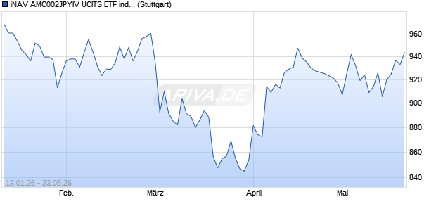 iNAV AMC002JPYIV UCITS ETF ind.fortl.Fondsan-w Chart