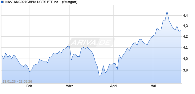 iNAV AMC027GBPIV UCITS ETF ind.fortl.Fondsan-w. Chart