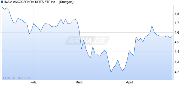 iNAV AMC002CHFIV UCITS ETF ind.fortl.Fondsan-w Chart