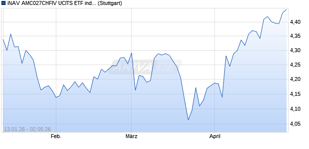 iNAV AMC027CHFIV UCITS ETF ind.fortl.Fondsan-w. Chart